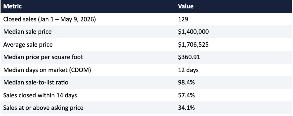 Table showing property sales information in Southlake. There were 129 sales with an average price of $1.4m.