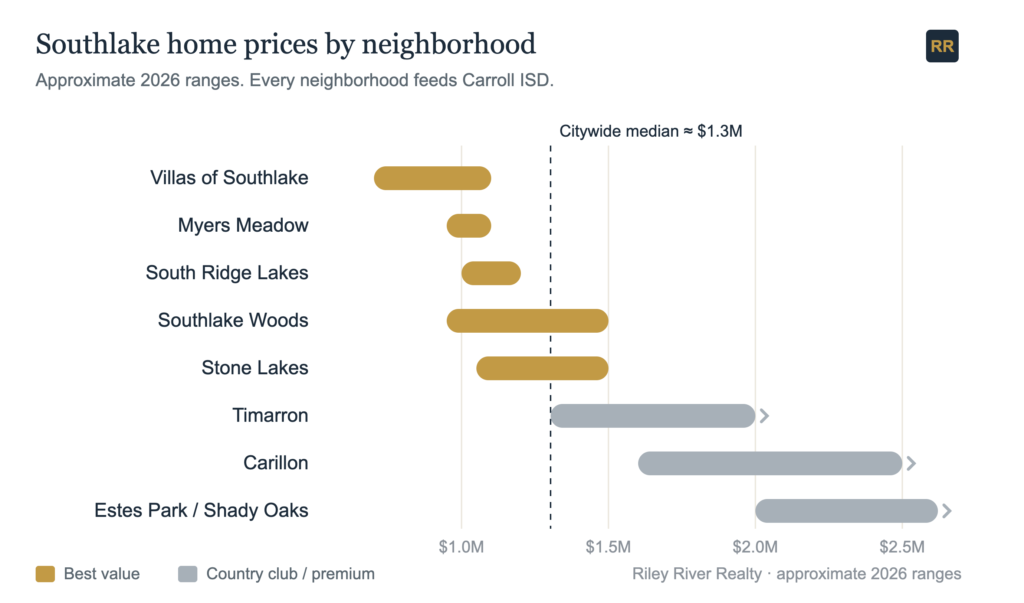 graph showing price spread between Southlake neighborhoods