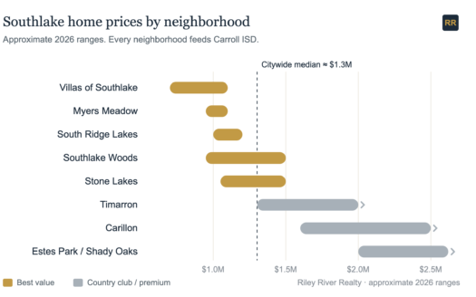 graph showing price spread between Southlake neighborhoods